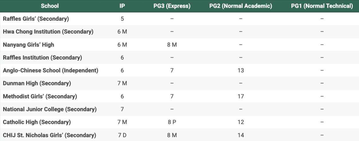 psle express cut off point
