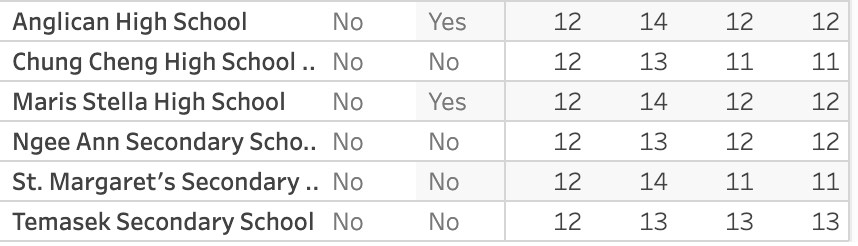 secondary school cut off